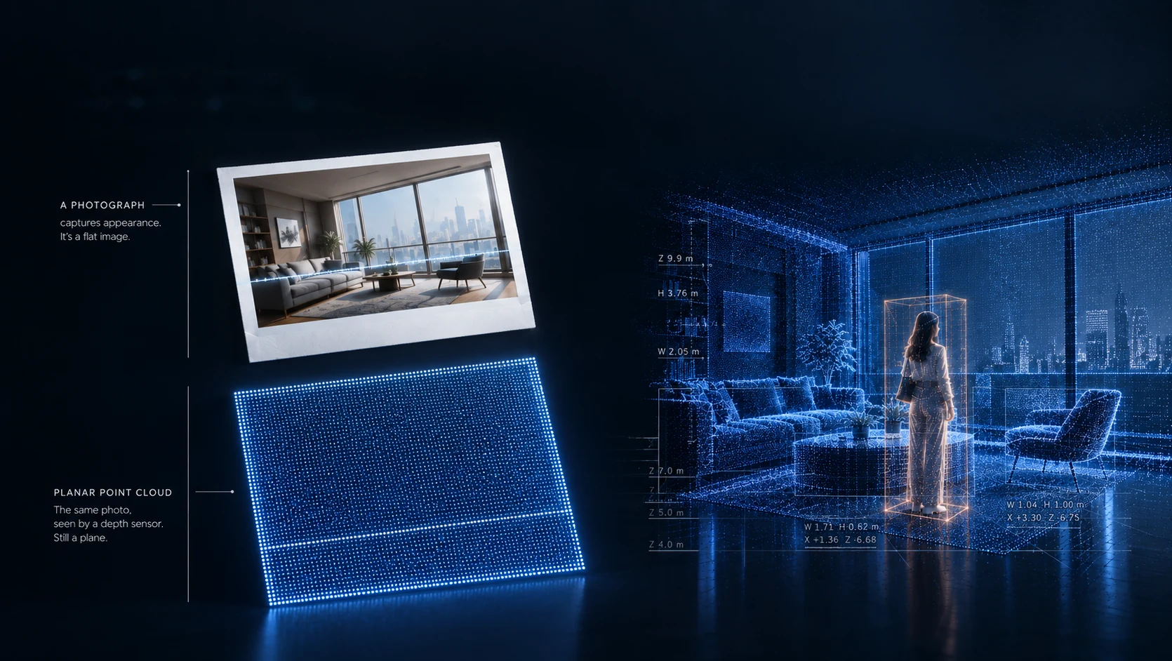 A photograph is a flat image, and the same photo seen by a depth sensor is still a plane. Right: a room sensed in three dimensions, with a person enclosed in a measured volume.