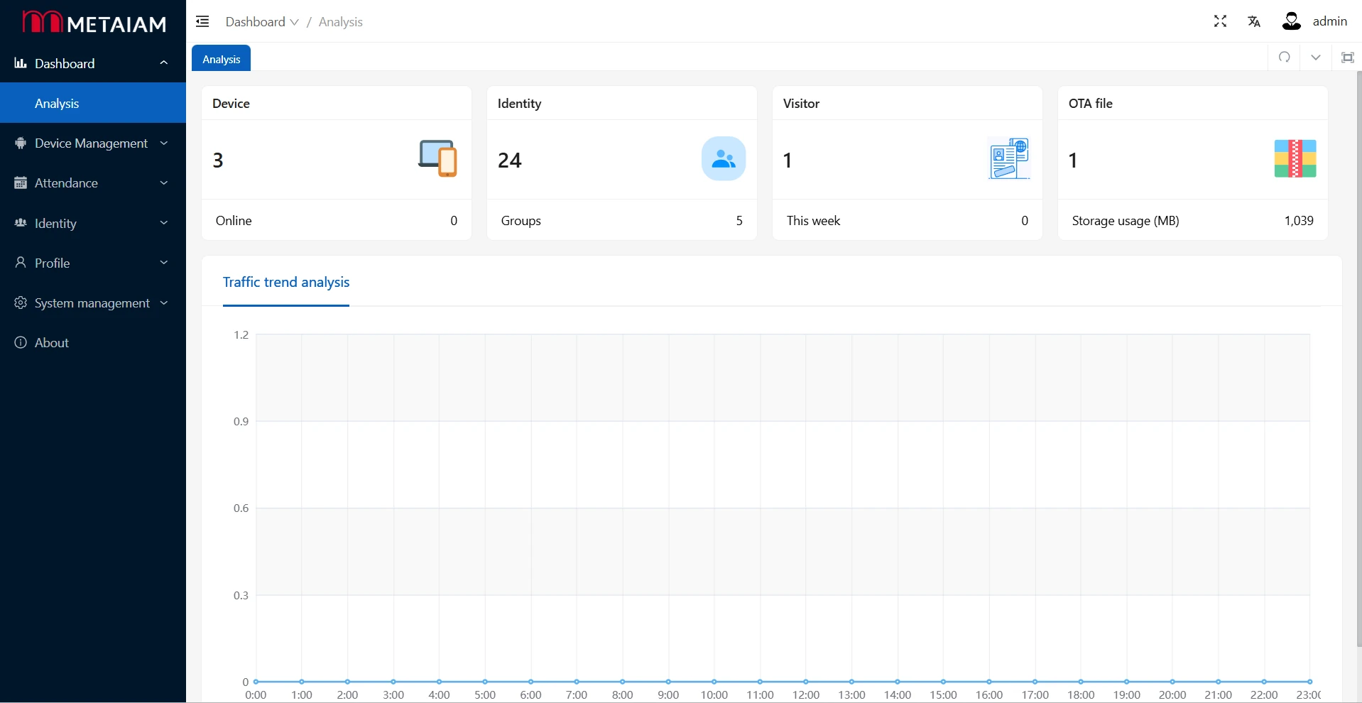 IAMS management platform dashboard showing devices, identities, visitors, and traffic trend analysis